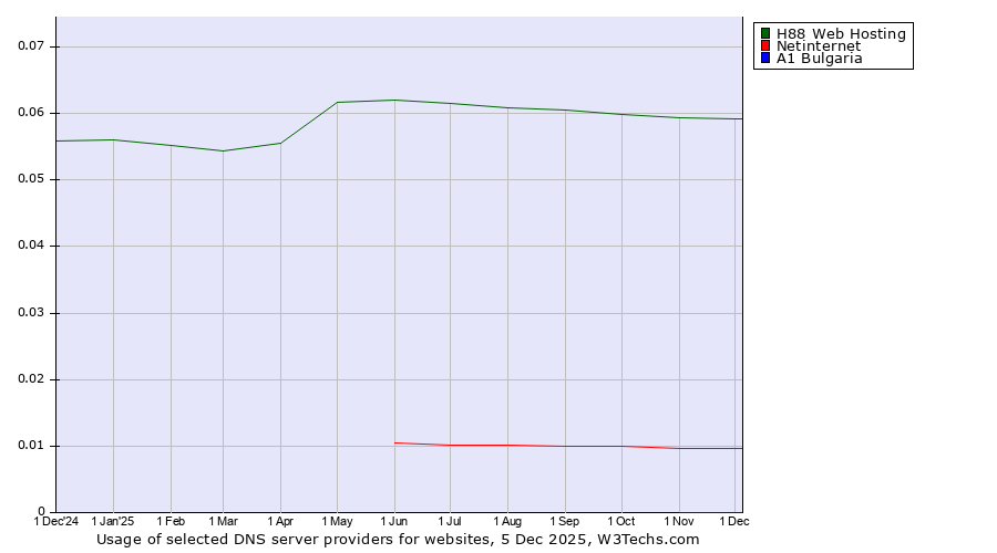 Historical trends in the usage of H88 Web Hosting vs. Netinternet vs. A1 Bulgaria