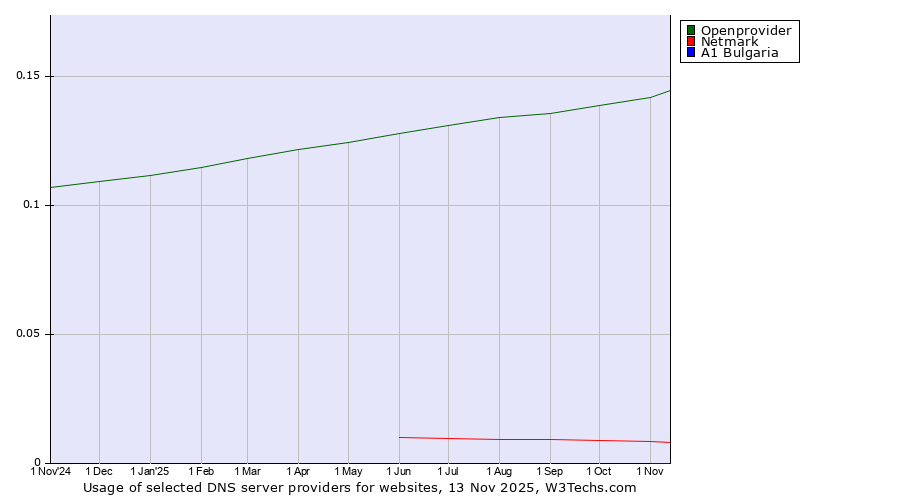 Historical trends in the usage of Openprovider vs. Netmark vs. A1 Bulgaria