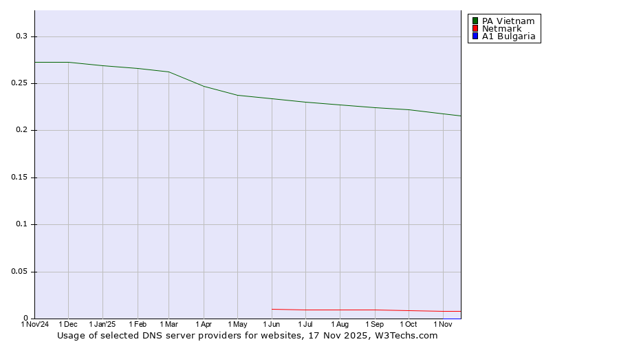 Historical trends in the usage of PA Vietnam vs. Netmark vs. A1 Bulgaria