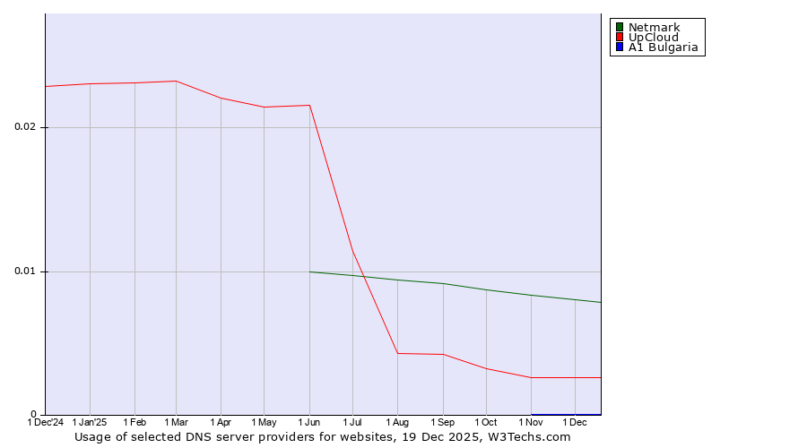 Historical trends in the usage of Netmark vs. UpCloud vs. A1 Bulgaria