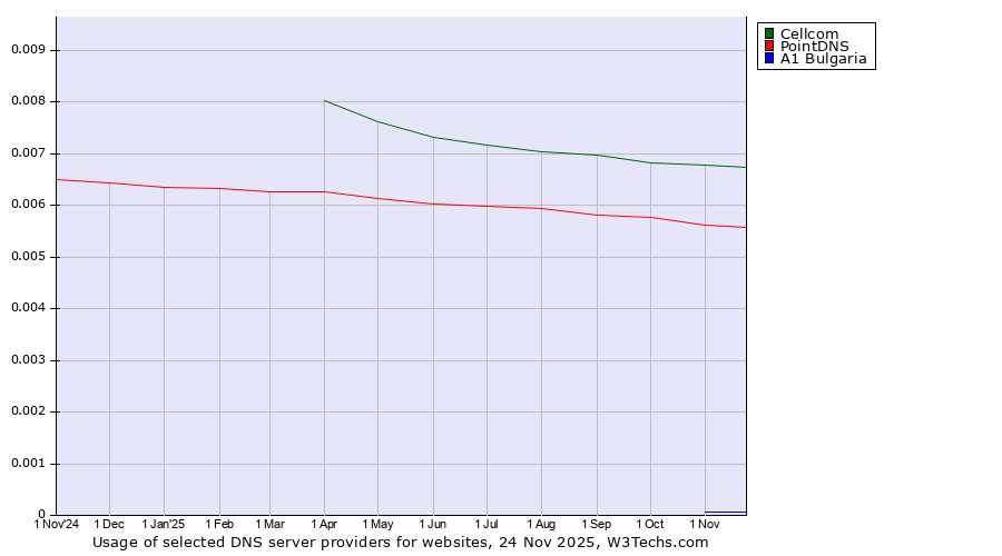 Historical trends in the usage of Cellcom vs. PointDNS vs. A1 Bulgaria