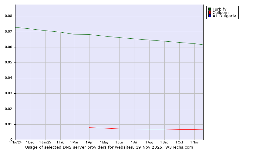 Historical trends in the usage of Turbify vs. Cellcom vs. A1 Bulgaria