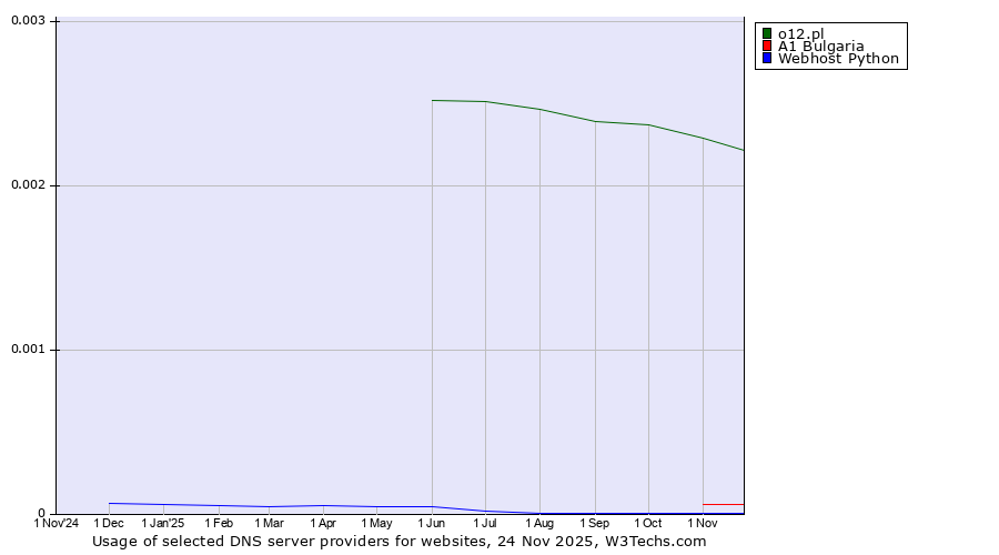 Historical trends in the usage of o12.pl vs. A1 Bulgaria vs. Webhost Python