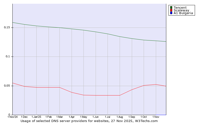 Historical trends in the usage of Tencent vs. Scaleway vs. A1 Bulgaria