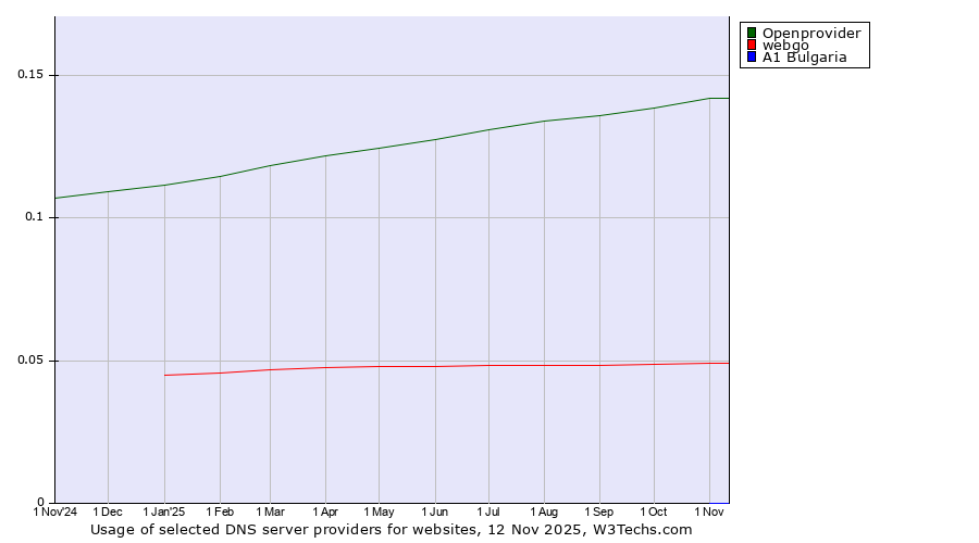 Historical trends in the usage of Openprovider vs. webgo vs. A1 Bulgaria