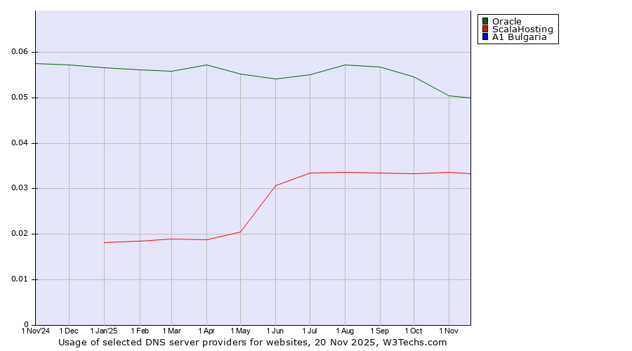 Historical trends in the usage of Oracle vs. ScalaHosting vs. A1 Bulgaria
