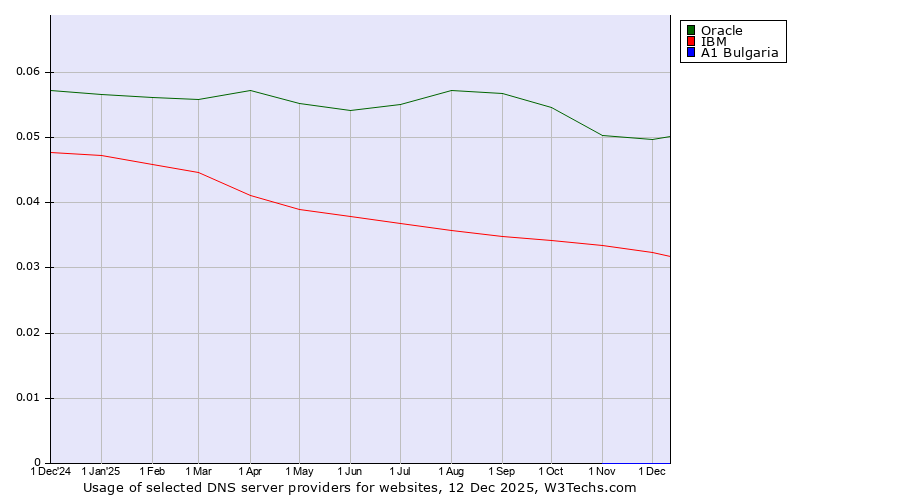 Historical trends in the usage of Oracle vs. IBM vs. A1 Bulgaria