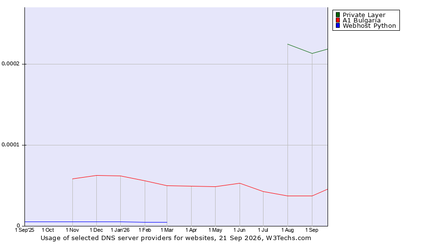 Historical trends in the usage of Private Layer vs. A1 Bulgaria vs. Webhost Python