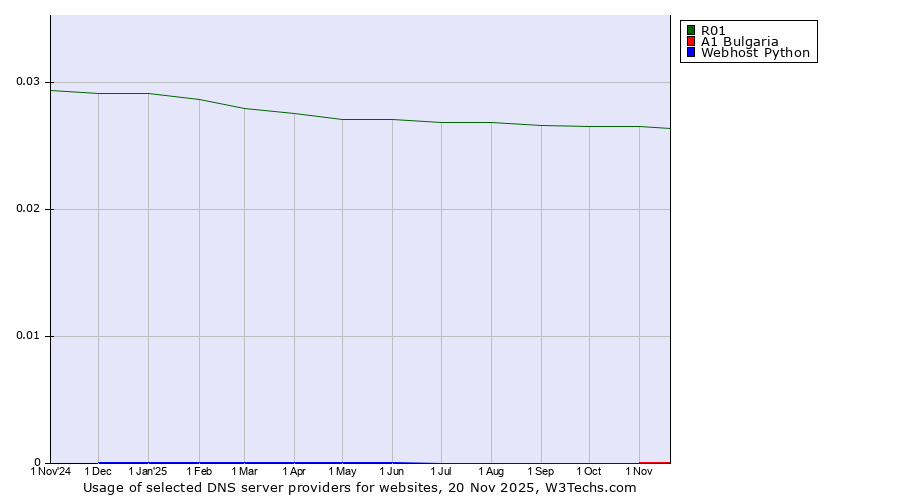 Historical trends in the usage of R01 vs. A1 Bulgaria vs. Webhost Python