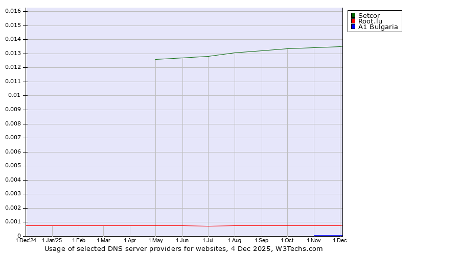 Historical trends in the usage of Setcor vs. Root.lu vs. A1 Bulgaria