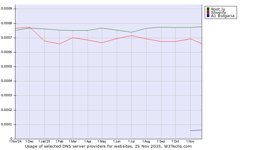 Historical trends in the usage of Root.lu vs. Shopify vs. A1 Bulgaria