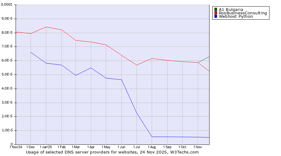 Historical trends in the usage of A1 Bulgaria vs. RosBusinessConsulting vs. Webhost Python