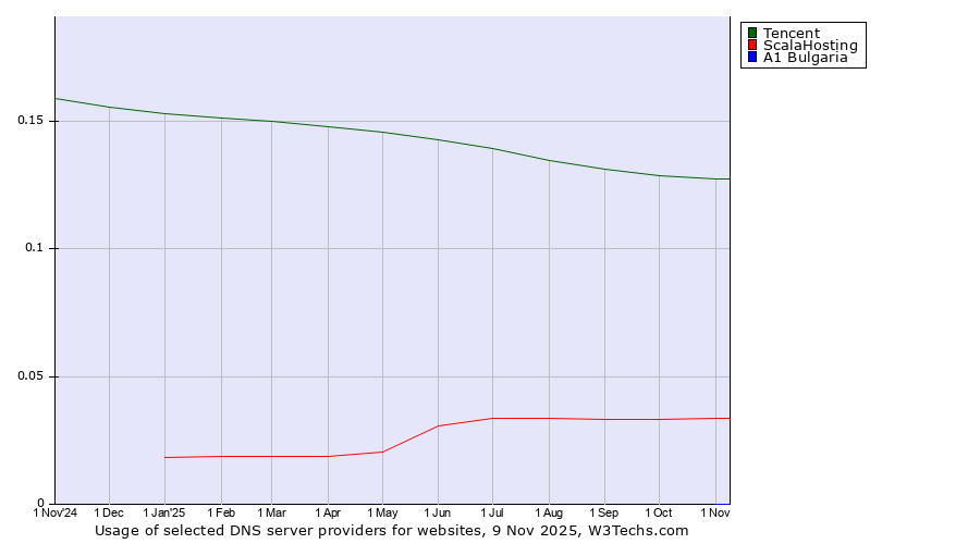 Historical trends in the usage of Tencent vs. ScalaHosting vs. A1 Bulgaria