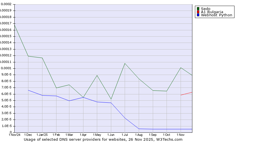 Historical trends in the usage of Sedo vs. A1 Bulgaria vs. Webhost Python
