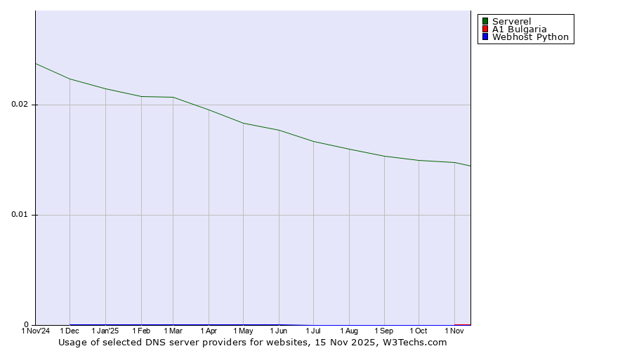 Historical trends in the usage of Serverel vs. A1 Bulgaria vs. Webhost Python
