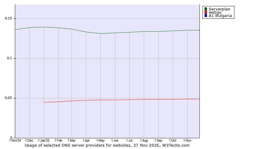 Historical trends in the usage of Serverplan vs. webgo vs. A1 Bulgaria