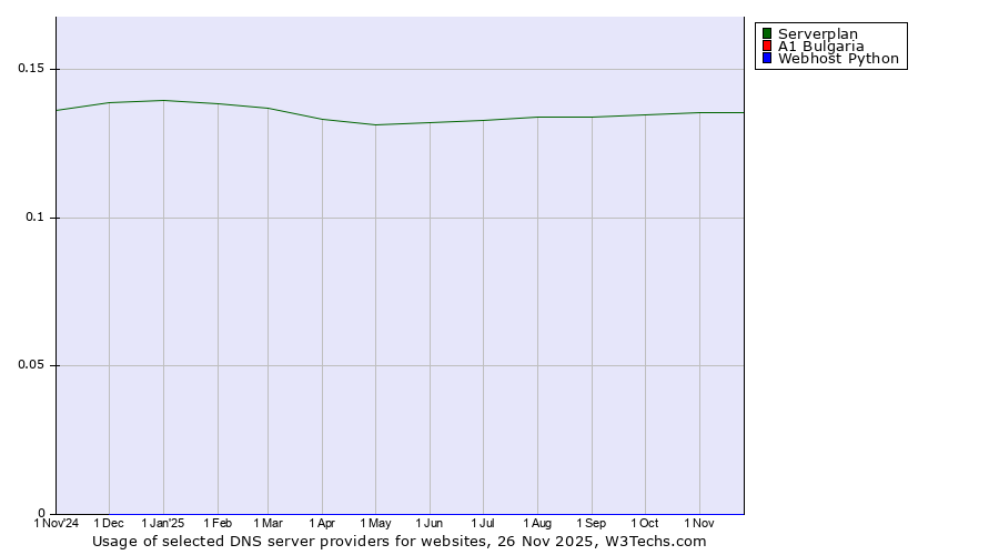 Historical trends in the usage of Serverplan vs. A1 Bulgaria vs. Webhost Python