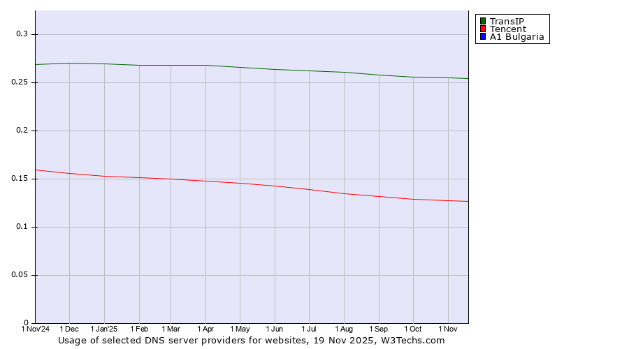 Historical trends in the usage of TransIP vs. Tencent vs. A1 Bulgaria