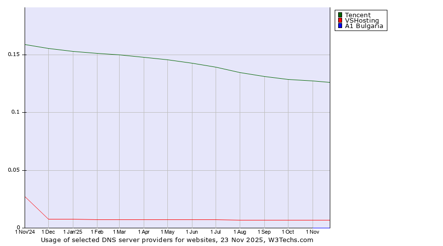 Historical trends in the usage of Tencent vs. VSHosting vs. A1 Bulgaria