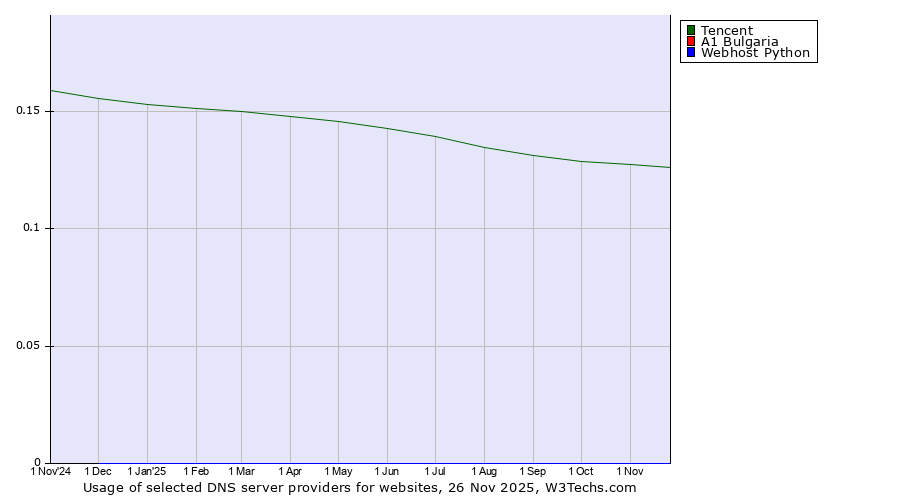 Historical trends in the usage of Tencent vs. A1 Bulgaria vs. Webhost Python