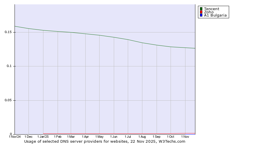 Historical trends in the usage of Tencent vs. Zoho vs. A1 Bulgaria