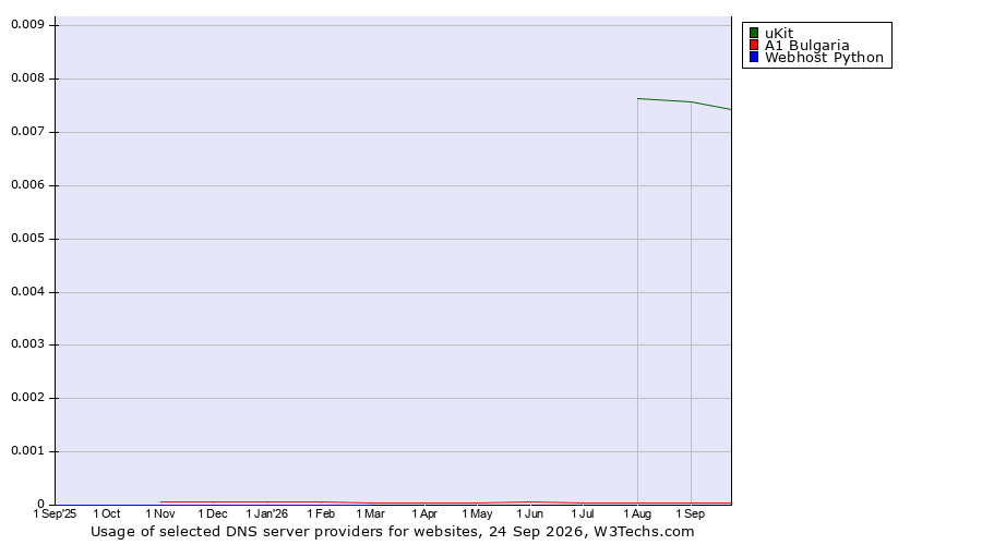Historical trends in the usage of uKit vs. A1 Bulgaria vs. Webhost Python