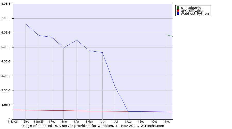 Historical trends in the usage of A1 Bulgaria vs. UPC Slovakia vs. Webhost Python