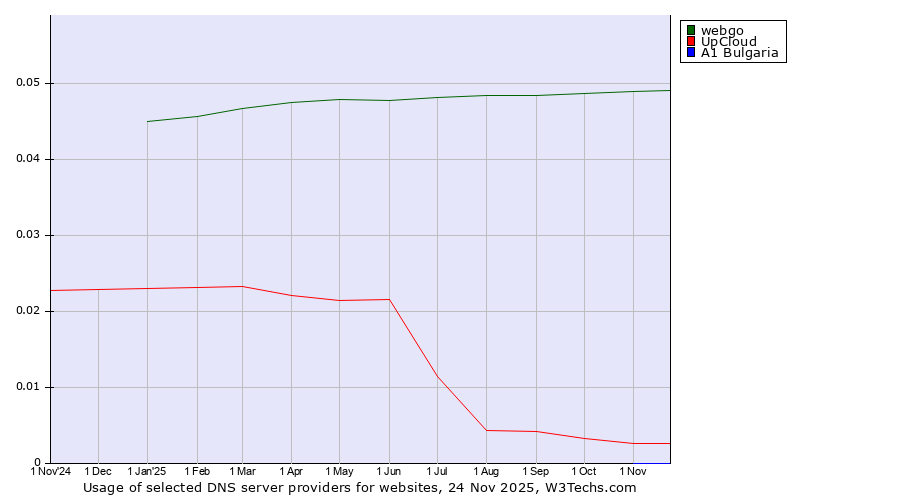 Historical trends in the usage of webgo vs. UpCloud vs. A1 Bulgaria