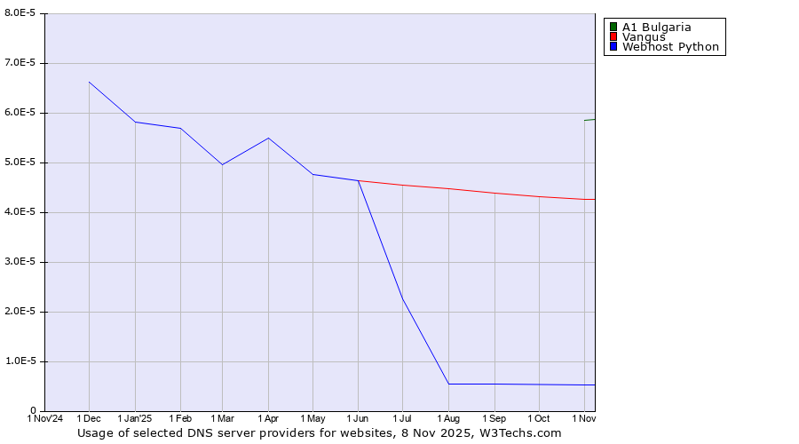 Historical trends in the usage of A1 Bulgaria vs. Vangus vs. Webhost Python