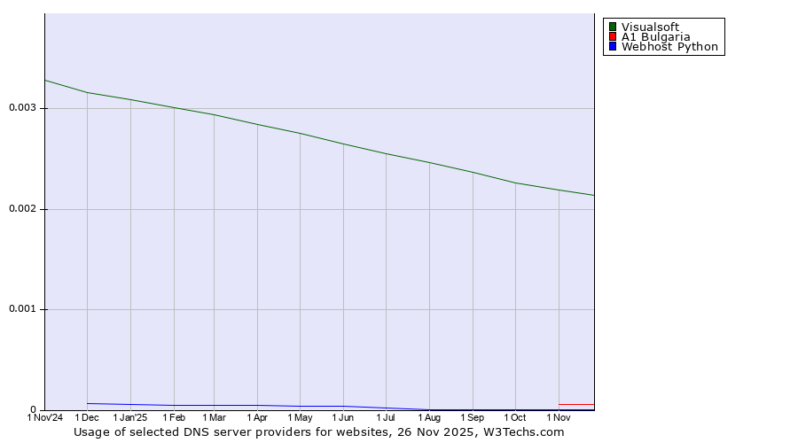Historical trends in the usage of Visualsoft vs. A1 Bulgaria vs. Webhost Python