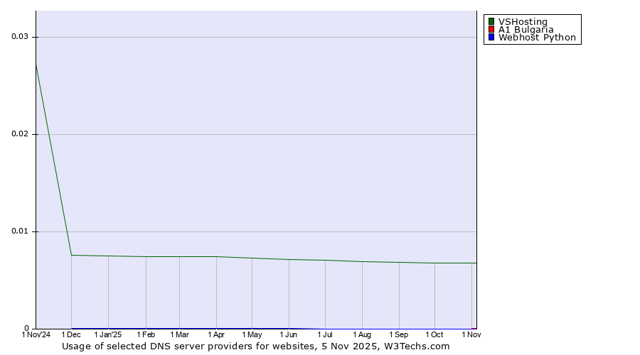 Historical trends in the usage of VSHosting vs. A1 Bulgaria vs. Webhost Python