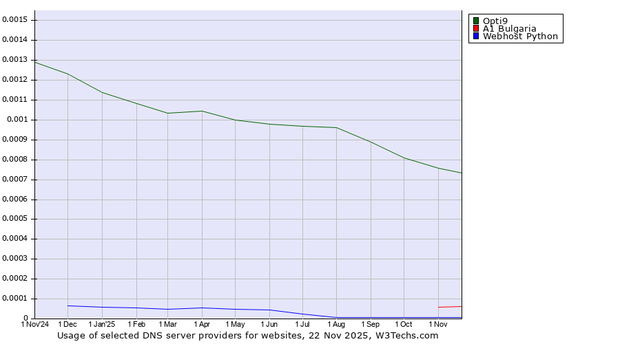 Historical trends in the usage of Opti9 vs. A1 Bulgaria vs. Webhost Python