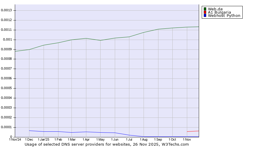 Historical trends in the usage of Web.de vs. A1 Bulgaria vs. Webhost Python