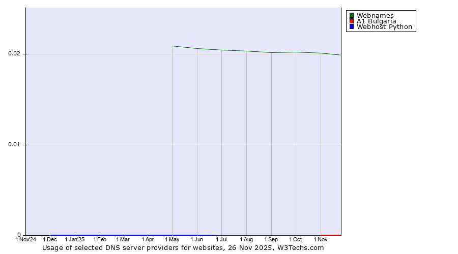 Historical trends in the usage of Webnames vs. A1 Bulgaria vs. Webhost Python