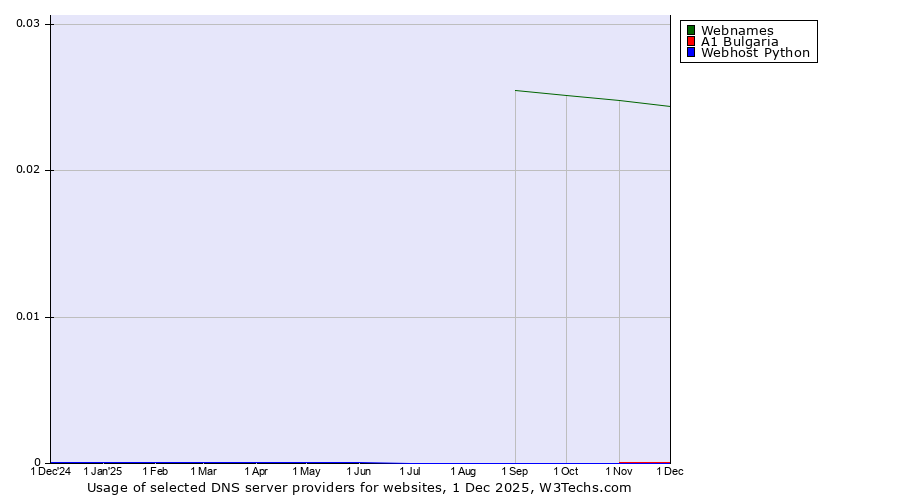 Historical trends in the usage of Webnames vs. A1 Bulgaria vs. Webhost Python