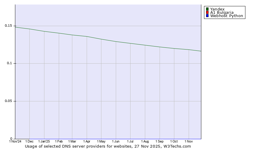 Historical trends in the usage of Yandex vs. A1 Bulgaria vs. Webhost Python