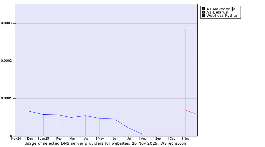 Historical trends in the usage of A1 Makedonija vs. A1 Belarus vs. Webhost Python