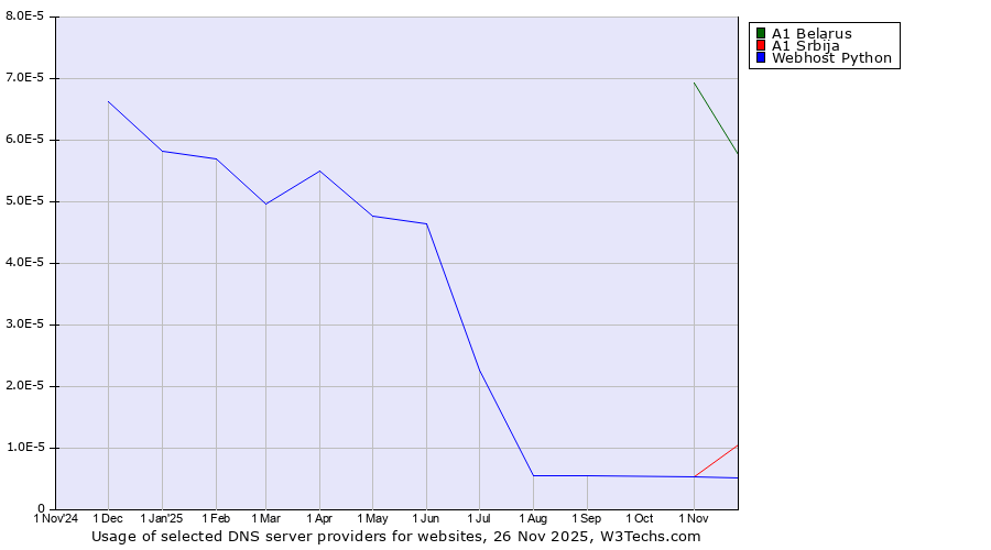 Historical trends in the usage of A1 Belarus vs. A1 Srbija vs. Webhost Python