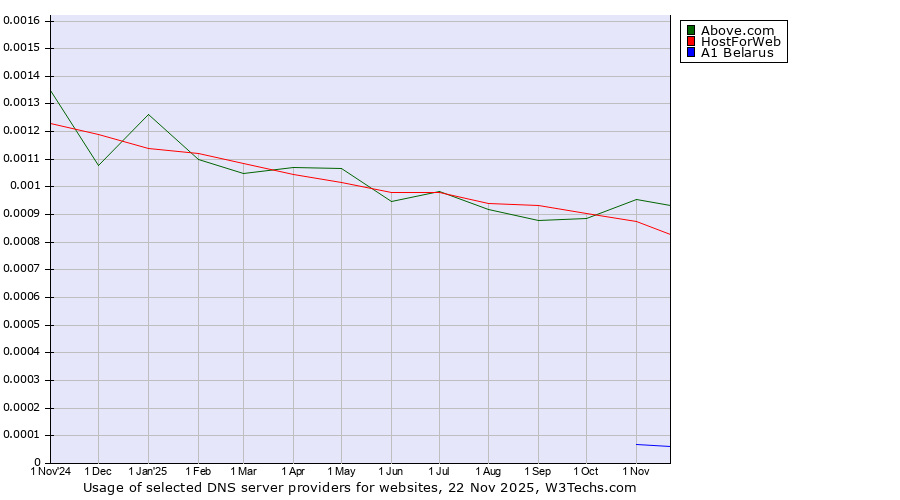 Historical trends in the usage of Above.com vs. HostForWeb vs. A1 Belarus