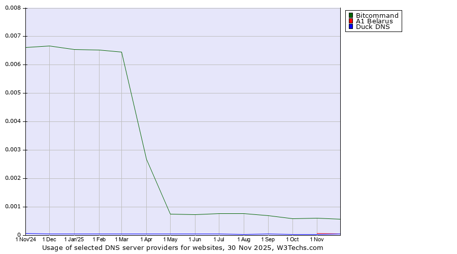 Historical trends in the usage of Bitcommand vs. A1 Belarus vs. Duck DNS