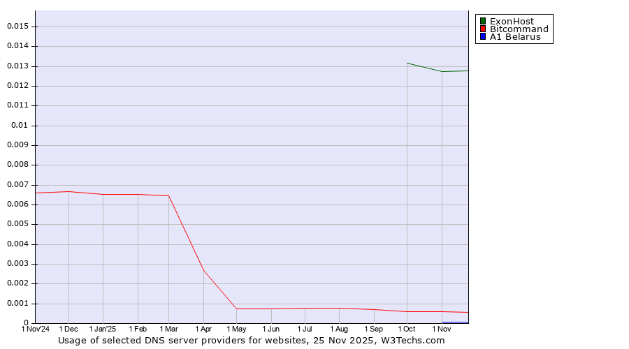 Historical trends in the usage of ExonHost vs. Bitcommand vs. A1 Belarus