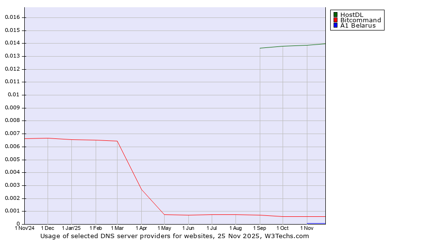 Historical trends in the usage of HostDL vs. Bitcommand vs. A1 Belarus