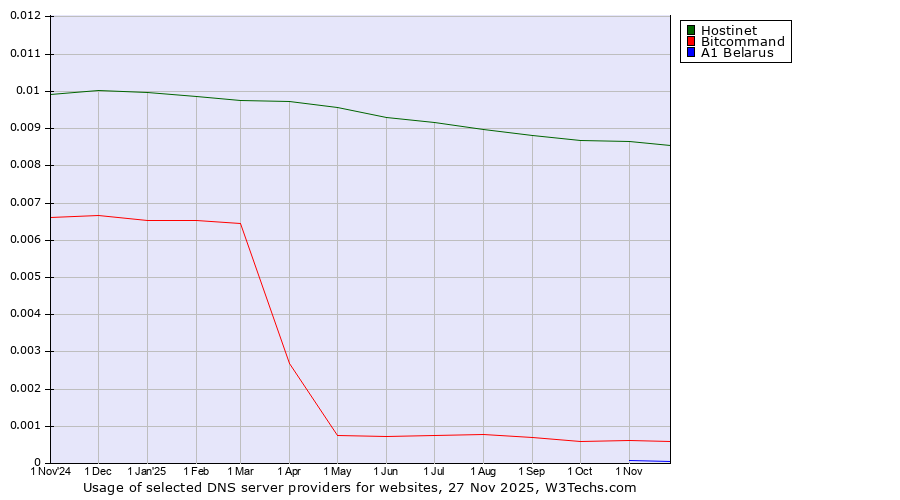 Historical trends in the usage of Hostinet vs. Bitcommand vs. A1 Belarus