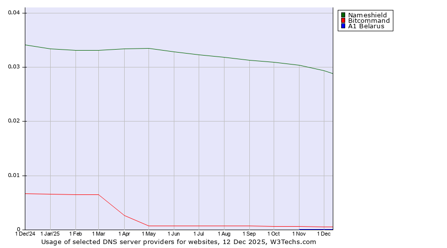 Historical trends in the usage of Nameshield vs. Bitcommand vs. A1 Belarus