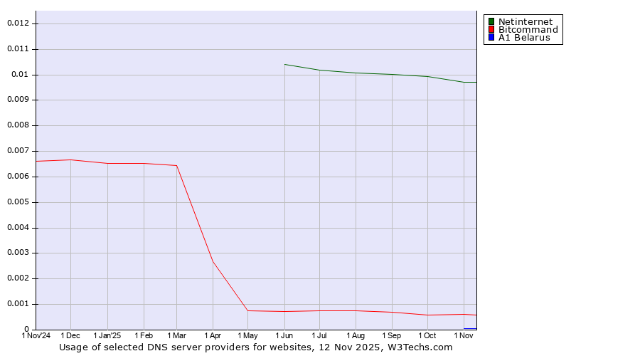 Historical trends in the usage of Netinternet vs. Bitcommand vs. A1 Belarus