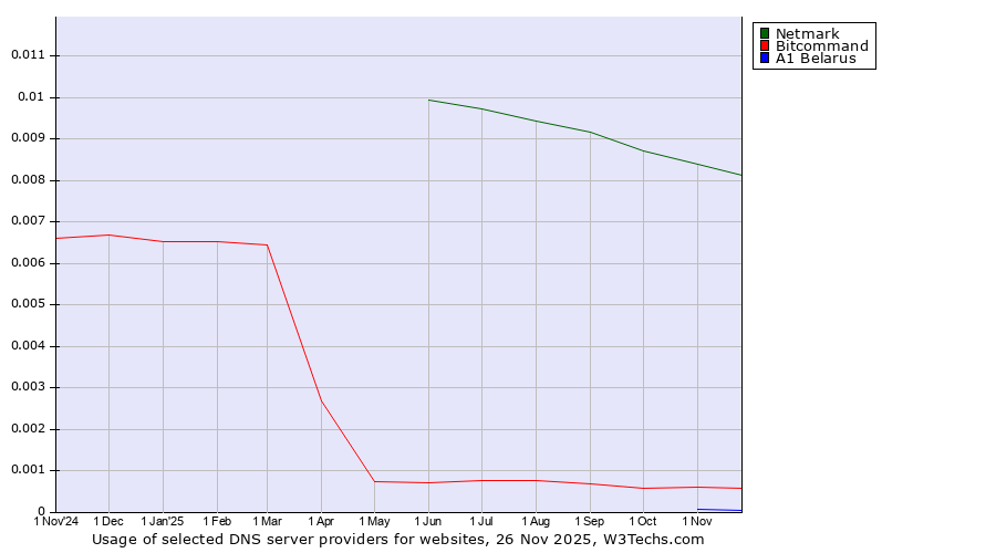Historical trends in the usage of Netmark vs. Bitcommand vs. A1 Belarus