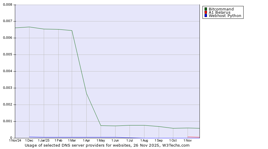 Historical trends in the usage of Bitcommand vs. A1 Belarus vs. Webhost Python