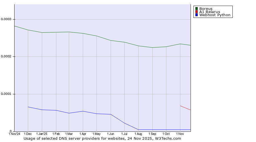 Historical trends in the usage of Boreus vs. A1 Belarus vs. Webhost Python