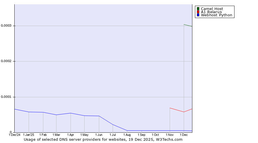 Historical trends in the usage of Camel Host vs. A1 Belarus vs. Webhost Python