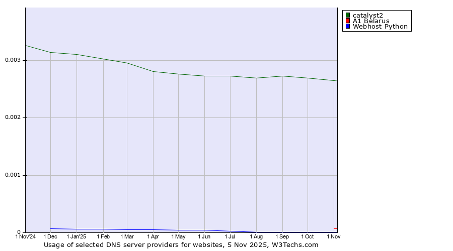 Historical trends in the usage of catalyst2 vs. A1 Belarus vs. Webhost Python